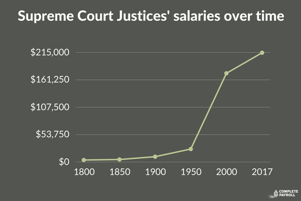Current and historical salary figures for the President and other